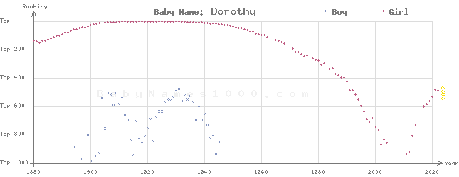 Baby Name Rankings of Dorothy
