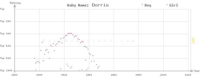 Baby Name Rankings of Dorris