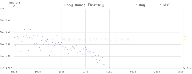 Baby Name Rankings of Dorsey