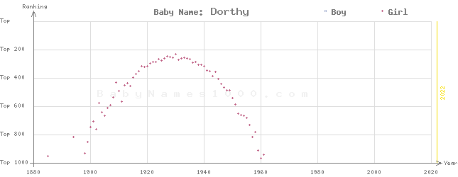 Baby Name Rankings of Dorthy
