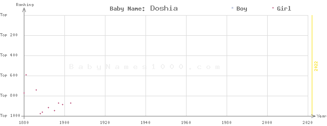 Baby Name Rankings of Doshia