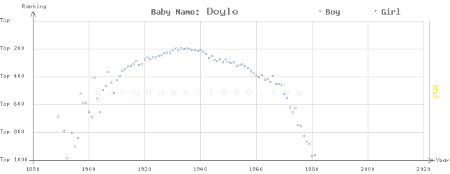 Baby Name Rankings of Doyle