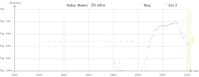 Baby Name Rankings of Drake