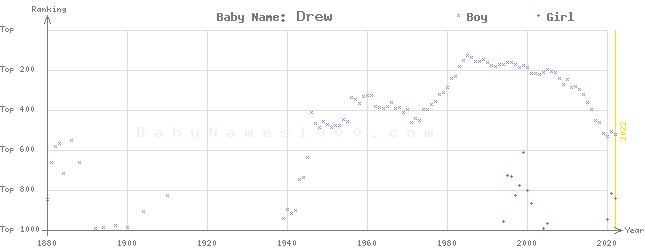 Baby Name Rankings of Drew
