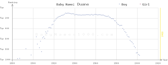 Baby Name Rankings of Duane