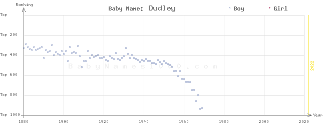 Baby Name Rankings of Dudley