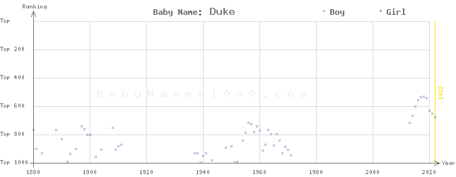 Baby Name Rankings of Duke