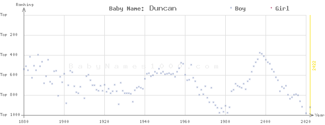 Baby Name Rankings of Duncan