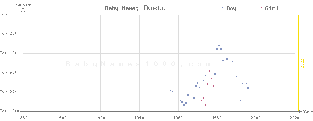 Baby Name Rankings of Dusty