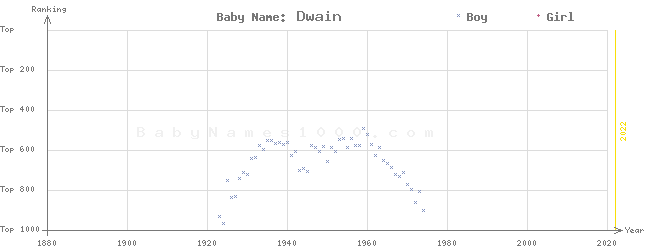 Baby Name Rankings of Dwain