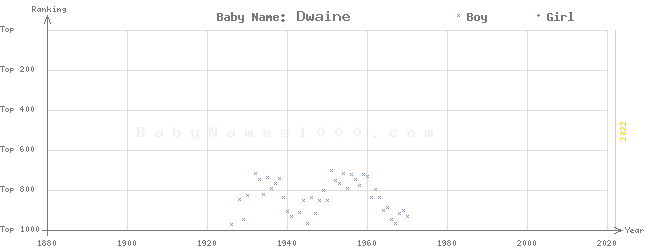 Baby Name Rankings of Dwaine