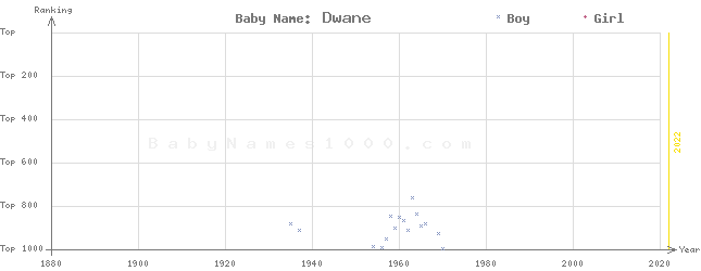 Baby Name Rankings of Dwane