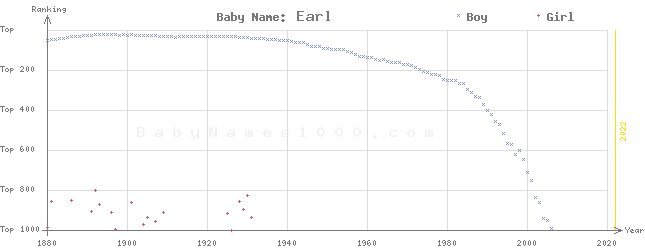 Baby Name Rankings of Earl
