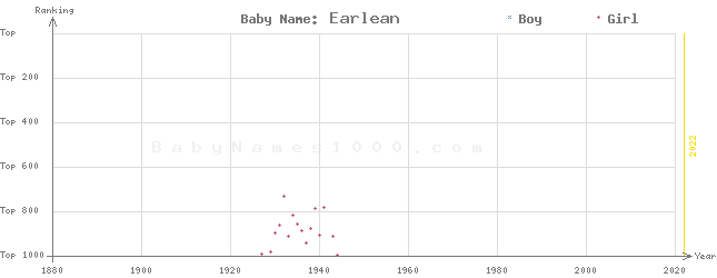 Baby Name Rankings of Earlean