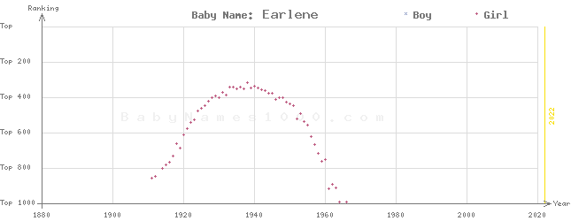 Baby Name Rankings of Earlene