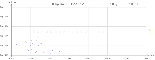 Baby Name Rankings of Earlie