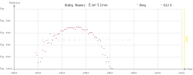 Baby Name Rankings of Earline