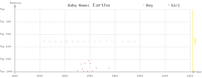 Baby Name Rankings of Eartha