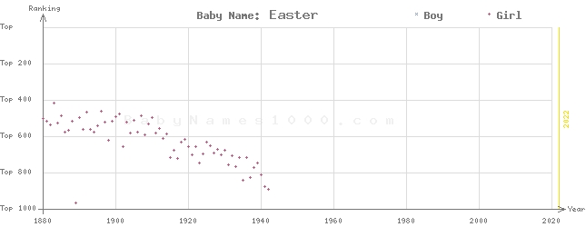Baby Name Rankings of Easter