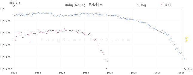 Baby Name Rankings of Eddie