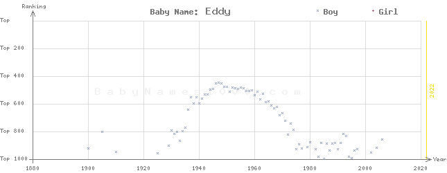 Baby Name Rankings of Eddy