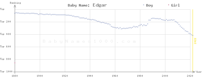 Baby Name Rankings of Edgar