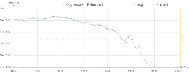 Baby Name Rankings of Edmund