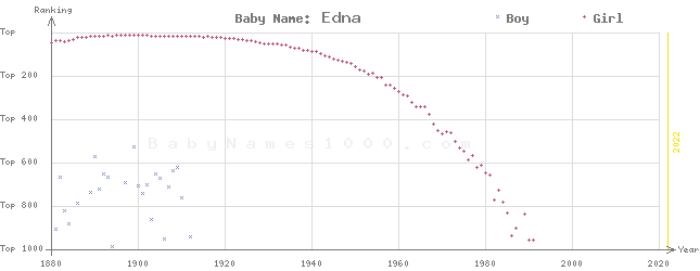 Baby Name Rankings of Edna