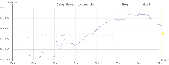 Baby Name Rankings of Eduardo