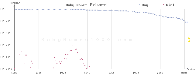 Baby Name Rankings of Edward