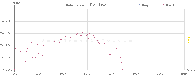 Baby Name Rankings of Edwina