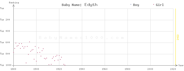 Baby Name Rankings of Edyth