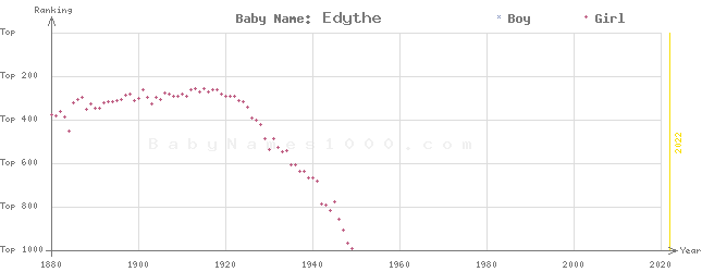 Baby Name Rankings of Edythe