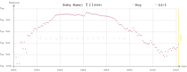 Baby Name Rankings of Eileen
