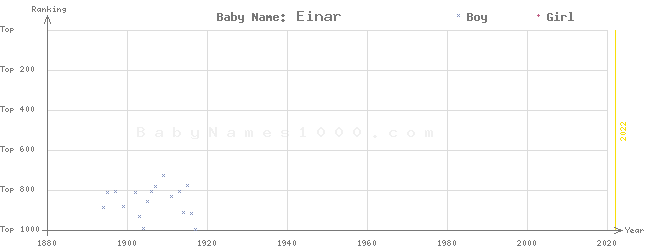 Baby Name Rankings of Einar