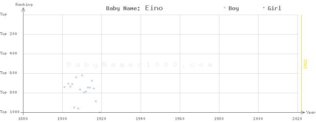 Baby Name Rankings of Eino