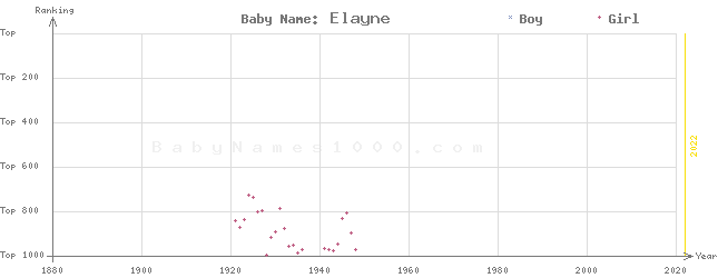 Baby Name Rankings of Elayne