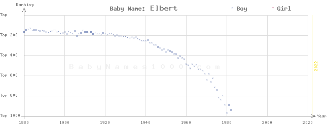 Baby Name Rankings of Elbert