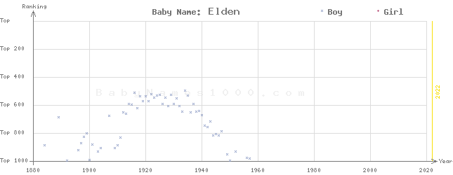 Baby Name Rankings of Elden