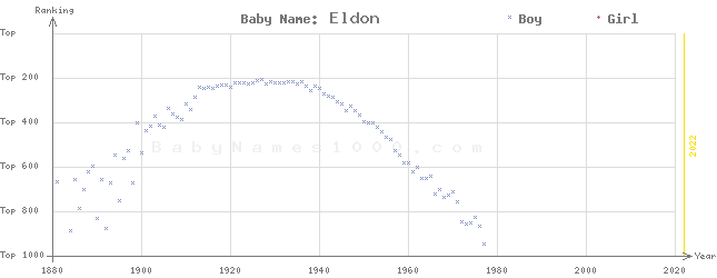 Baby Name Rankings of Eldon