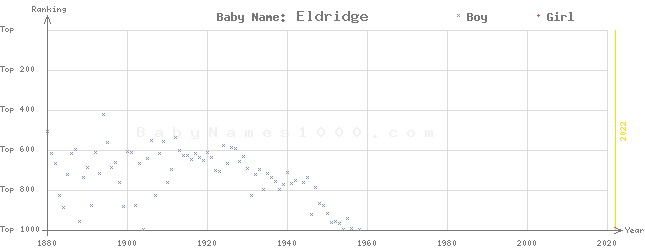 Baby Name Rankings of Eldridge