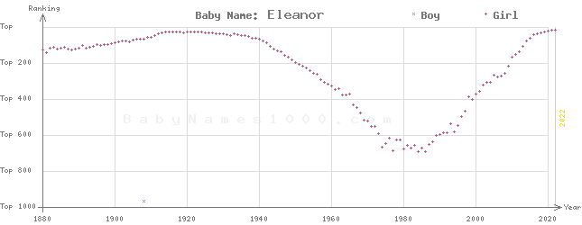 Baby Name Rankings of Eleanor