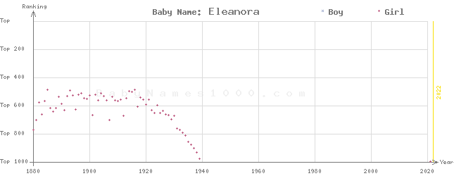 Baby Name Rankings of Eleanora
