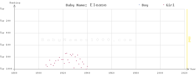 Baby Name Rankings of Elease