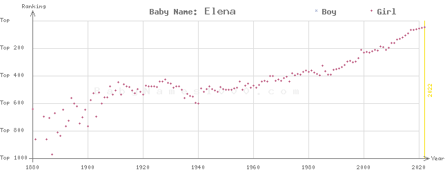 Baby Name Rankings of Elena