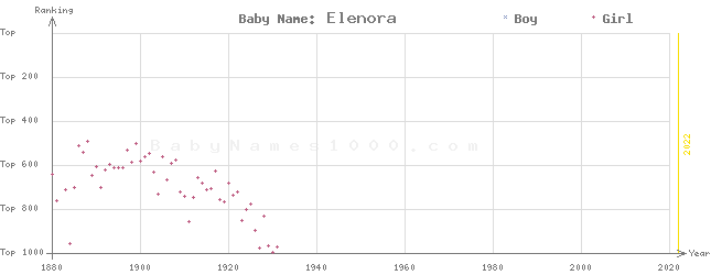 Baby Name Rankings of Elenora