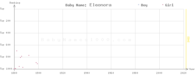 Baby Name Rankings of Eleonora