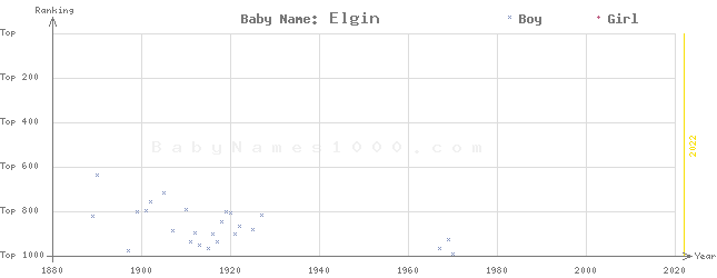 Baby Name Rankings of Elgin