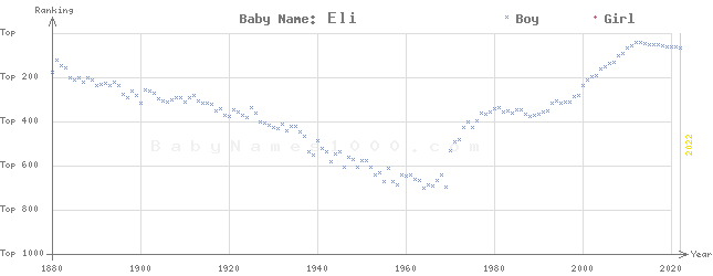 Baby Name Rankings of Eli
