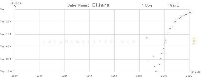 Baby Name Rankings of Eliana